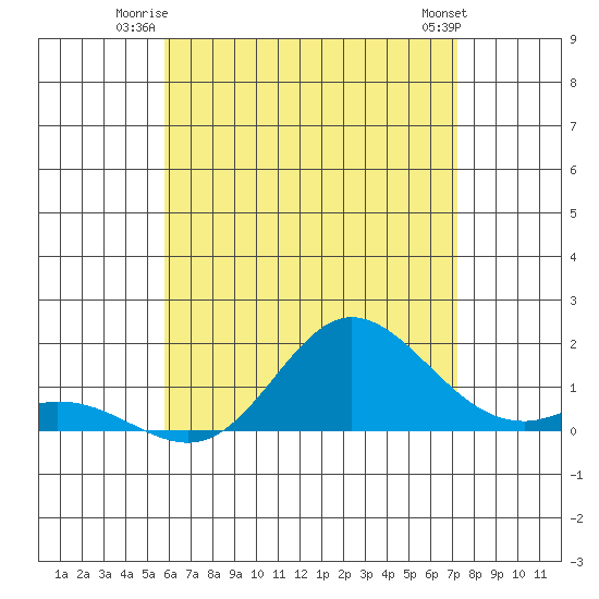Kamalo Harbor tide chart for Wednesday, July 3, 2024