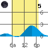 Kamalo Harbor tide chart for Friday, July 5, 2024