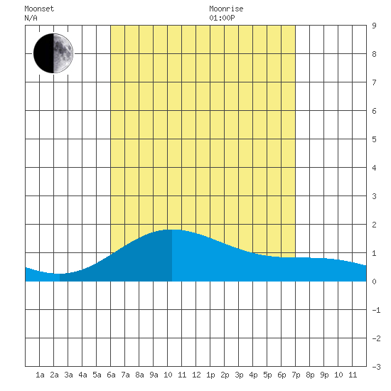 Kamalo Harbor tide chart for Monday, August 12, 2024