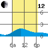 Kamalo Harbor tide chart for Monday, August 12, 2024