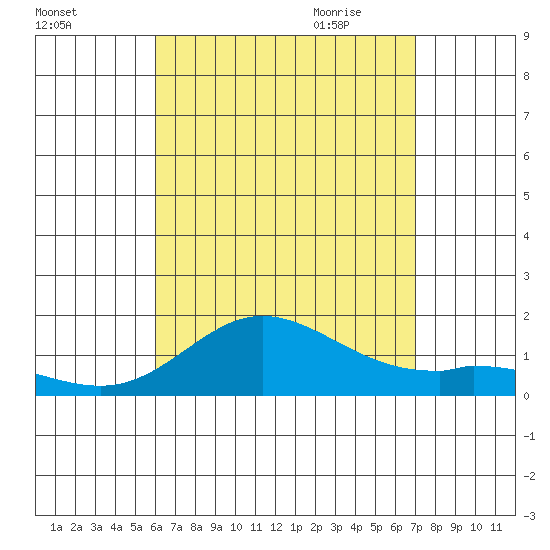 Kamalo Harbor tide chart for Tuesday, August 13, 2024