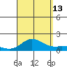 Kamalo Harbor tide chart for Tuesday, August 13, 2024