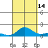 Kamalo Harbor tide chart for Wednesday, August 14, 2024