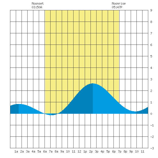 Kamalo Harbor tide chart for Saturday, August 17, 2024
