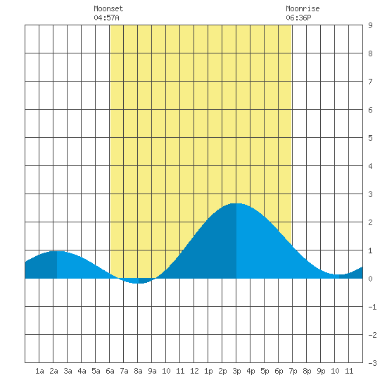 Kamalo Harbor tide chart for Sunday, August 18, 2024