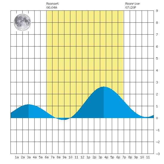 Kamalo Harbor tide chart for Monday, August 19, 2024