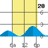 Kamalo Harbor tide chart for Tuesday, August 20, 2024