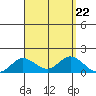 Kamalo Harbor tide chart for Thursday, August 22, 2024