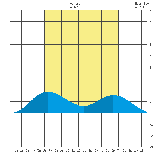 Kamalo Harbor tide chart for Friday, August 23, 2024