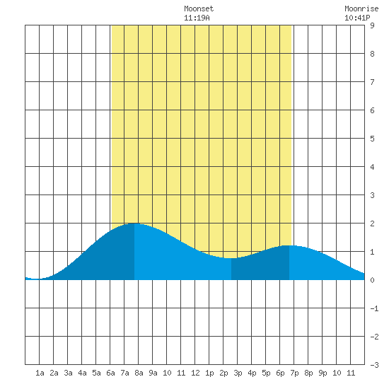 Kamalo Harbor tide chart for Saturday, August 24, 2024