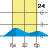 Kamalo Harbor tide chart for Saturday, August 24, 2024
