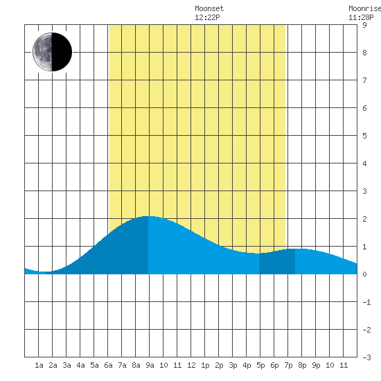 Kamalo Harbor tide chart for Sunday, August 25, 2024