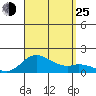 Kamalo Harbor tide chart for Sunday, August 25, 2024