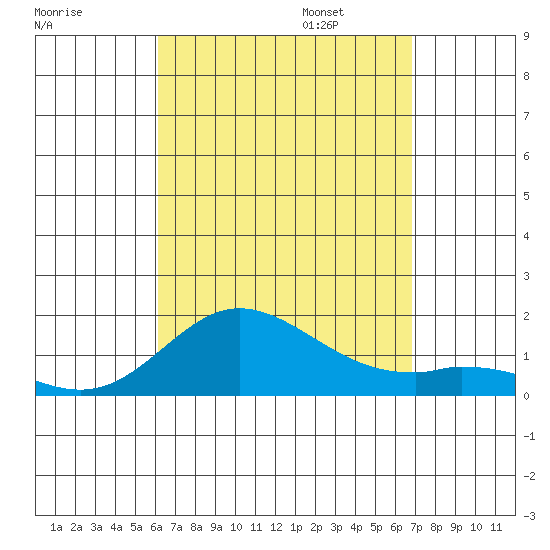 Kamalo Harbor tide chart for Monday, August 26, 2024