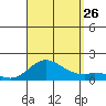 Kamalo Harbor tide chart for Monday, August 26, 2024
