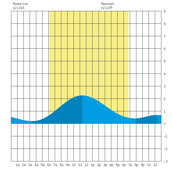 Kamalo Harbor tide chart for Tuesday, August 27, 2024