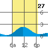 Kamalo Harbor tide chart for Tuesday, August 27, 2024
