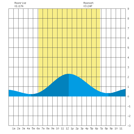 Kamalo Harbor tide chart for Wednesday, August 28, 2024