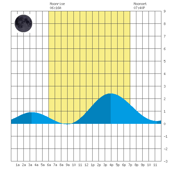 Kamalo Harbor tide chart for Sunday, August 4, 2024