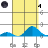 Kamalo Harbor tide chart for Sunday, August 4, 2024