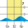 Kamalo Harbor tide chart for Wednesday, August 7, 2024