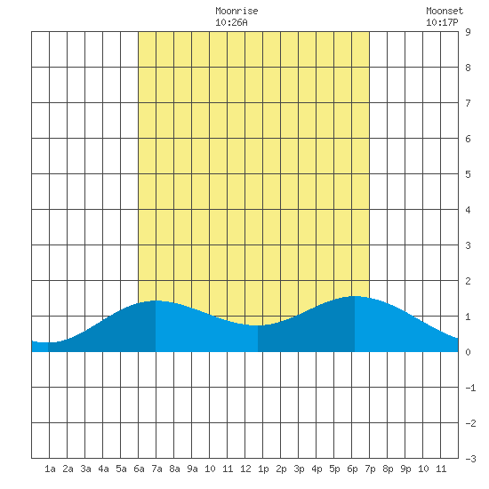 Kamalo Harbor tide chart for Friday, August 9, 2024
