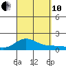Kamalo Harbor tide chart for Tuesday, September 10, 2024