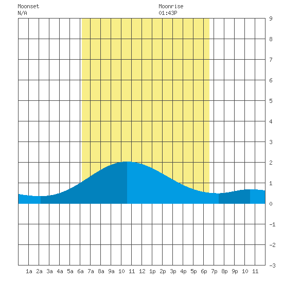 Kamalo Harbor tide chart for Wednesday, September 11, 2024