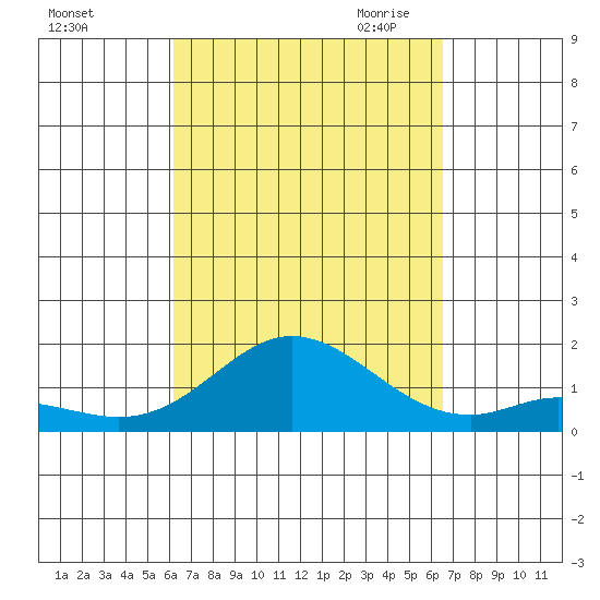 Kamalo Harbor tide chart for Thursday, September 12, 2024