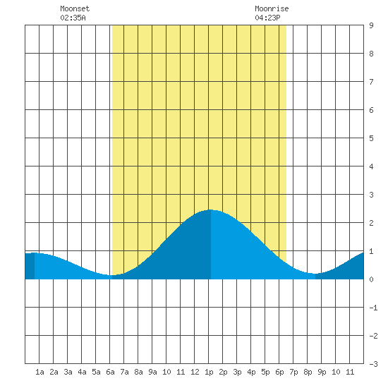 Kamalo Harbor tide chart for Saturday, September 14, 2024