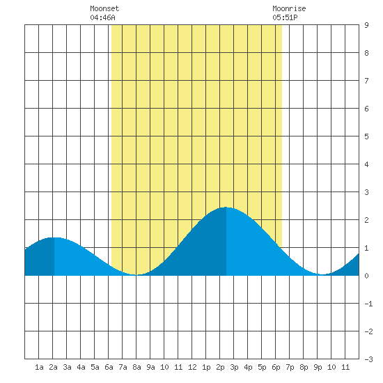 Kamalo Harbor tide chart for Monday, September 16, 2024