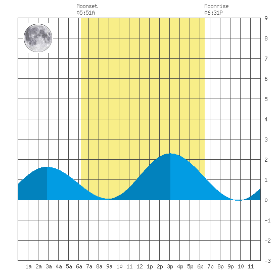 Kamalo Harbor tide chart for Tuesday, September 17, 2024