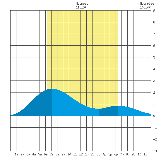 Kamalo Harbor tide chart for Sunday, September 22, 2024