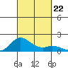 Kamalo Harbor tide chart for Sunday, September 22, 2024