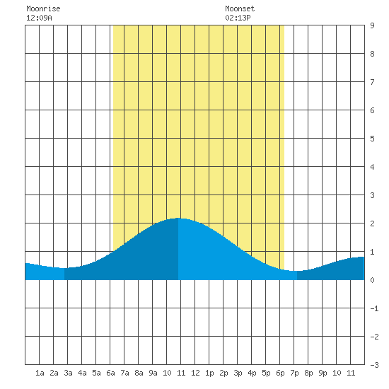 Kamalo Harbor tide chart for Wednesday, September 25, 2024