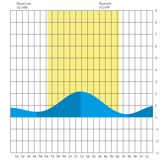 Kamalo Harbor tide chart for Thursday, September 26, 2024