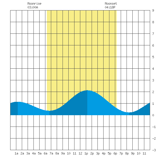 Kamalo Harbor tide chart for Saturday, September 28, 2024