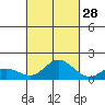 Kamalo Harbor tide chart for Saturday, September 28, 2024