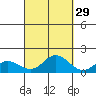 Kamalo Harbor tide chart for Sunday, September 29, 2024