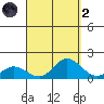 Kamalo Harbor tide chart for Monday, September 2, 2024