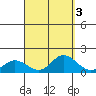Kamalo Harbor tide chart for Tuesday, September 3, 2024