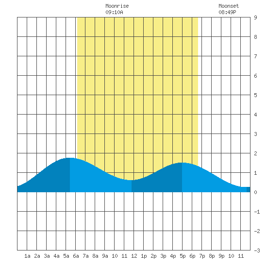 Kamalo Harbor tide chart for Friday, September 6, 2024