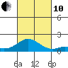 Kamalo Harbor tide chart for Thursday, October 10, 2024