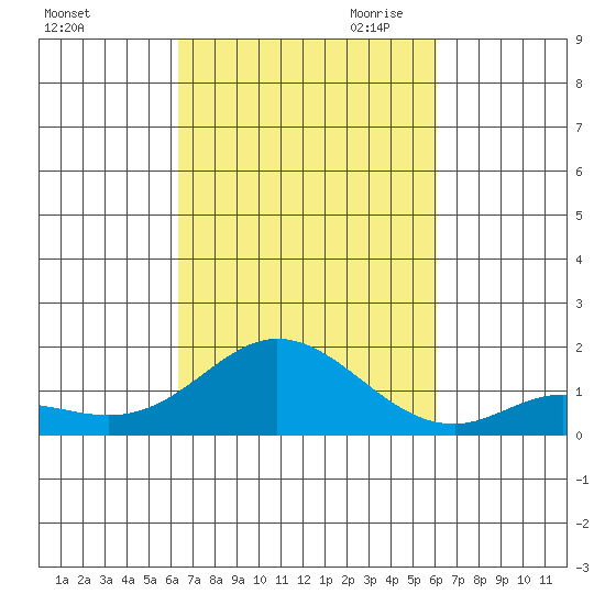 Kamalo Harbor tide chart for Friday, October 11, 2024