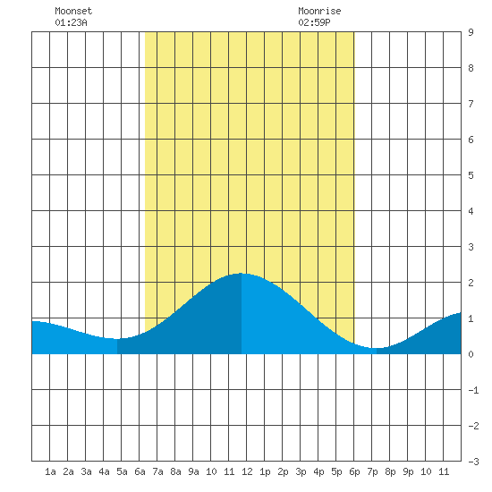 Kamalo Harbor tide chart for Saturday, October 12, 2024