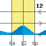 Kamalo Harbor tide chart for Saturday, October 12, 2024