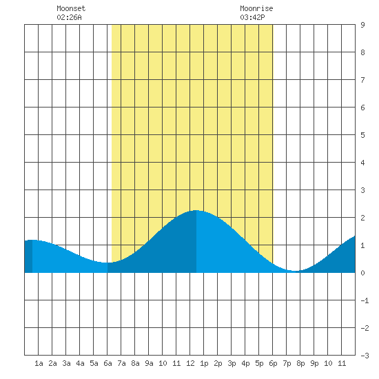Kamalo Harbor tide chart for Sunday, October 13, 2024