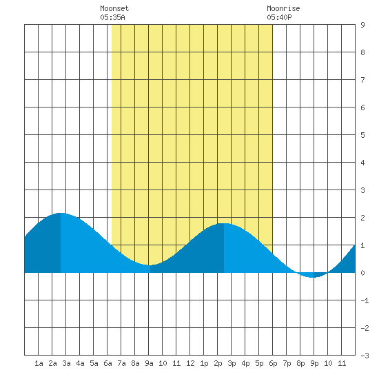Kamalo Harbor tide chart for Wednesday, October 16, 2024