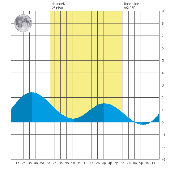 Kamalo Harbor tide chart for Thursday, October 17, 2024