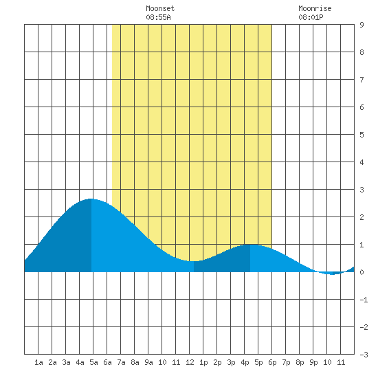 Kamalo Harbor tide chart for Saturday, October 19, 2024